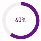 60 percent progress circle in purple.