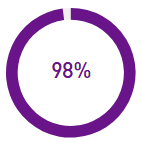 Purple 98% progress circle chart